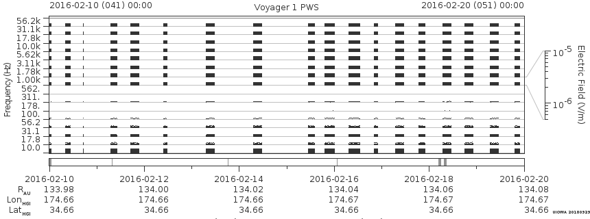 Voyager PWS SA plot T160210_160220