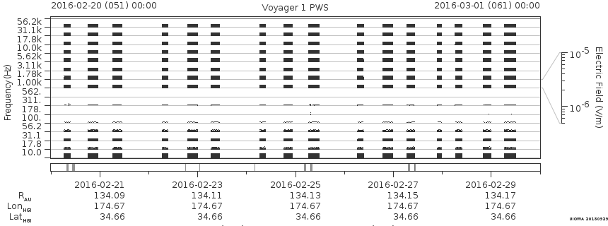 Voyager PWS SA plot T160220_160301