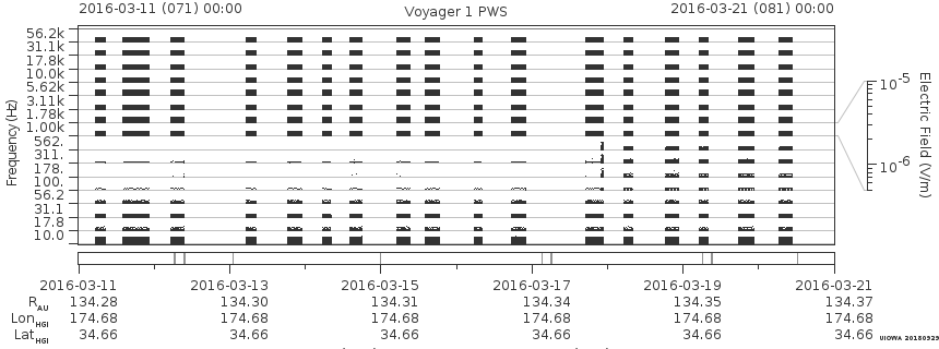 Voyager PWS SA plot T160311_160321