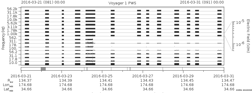Voyager PWS SA plot T160321_160331