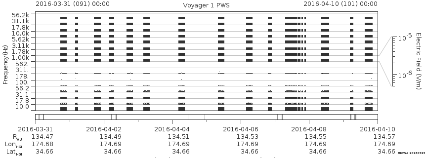 Voyager PWS SA plot T160331_160410