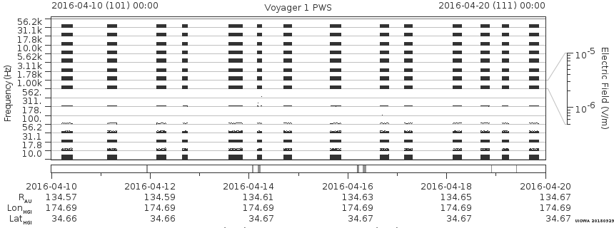 Voyager PWS SA plot T160410_160420