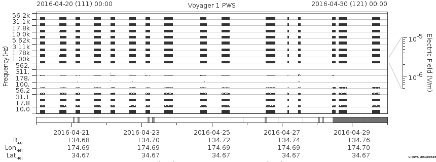 Voyager PWS SA plot T160420_160430