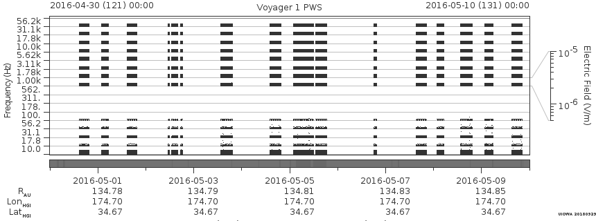 Voyager PWS SA plot T160430_160510