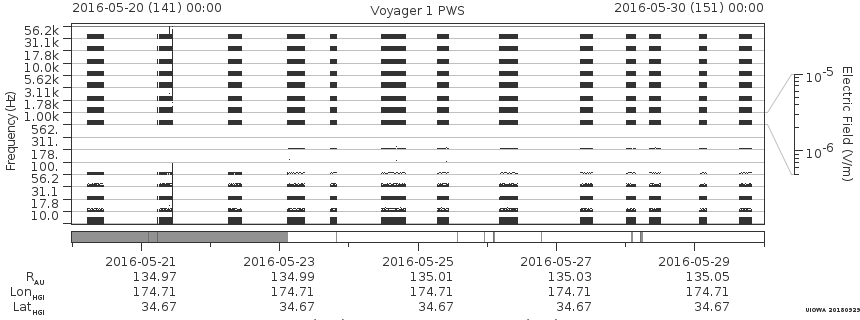 Voyager PWS SA plot T160520_160530