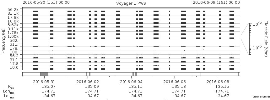 Voyager PWS SA plot T160530_160609