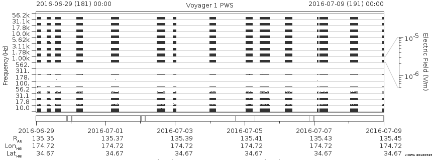 Voyager PWS SA plot T160629_160709