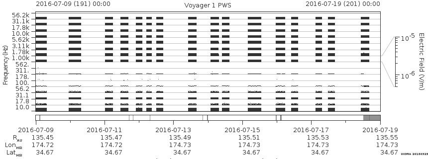 Voyager PWS SA plot T160709_160719