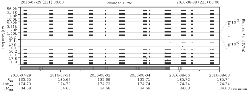 Voyager PWS SA plot T160729_160808