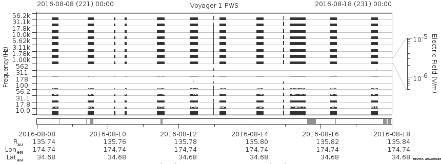 Voyager PWS SA plot T160808_160818