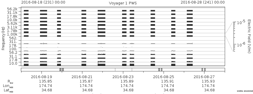 Voyager PWS SA plot T160818_160828