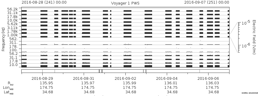 Voyager PWS SA plot T160828_160907