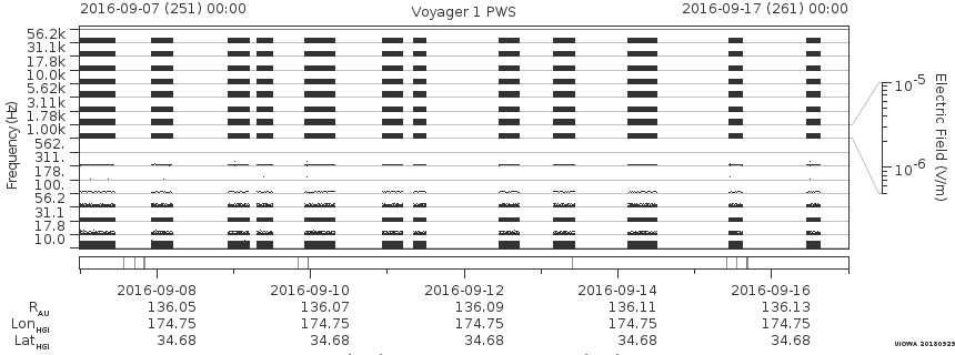 Voyager PWS SA plot T160907_160917
