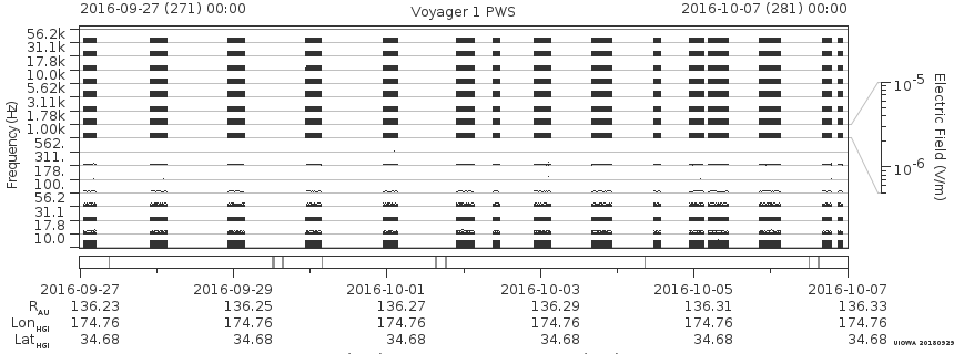 Voyager PWS SA plot T160927_161007