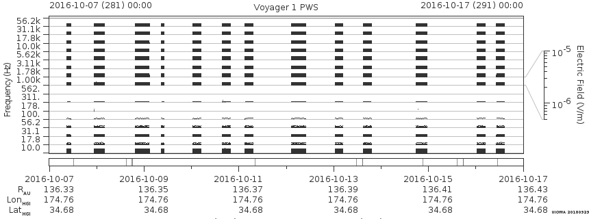 Voyager PWS SA plot T161007_161017