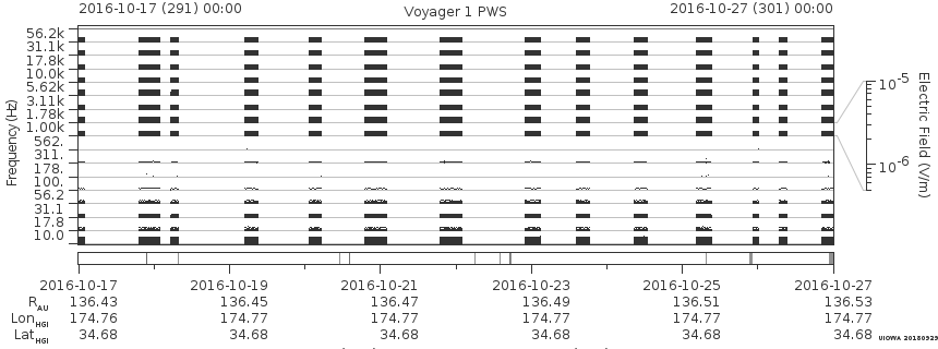 Voyager PWS SA plot T161017_161027