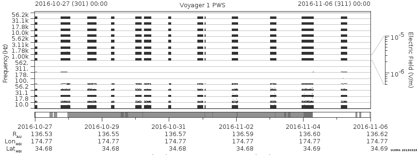 Voyager PWS SA plot T161027_161106