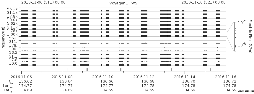 Voyager PWS SA plot T161106_161116