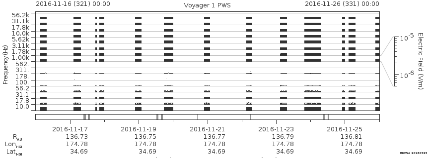 Voyager PWS SA plot T161116_161126