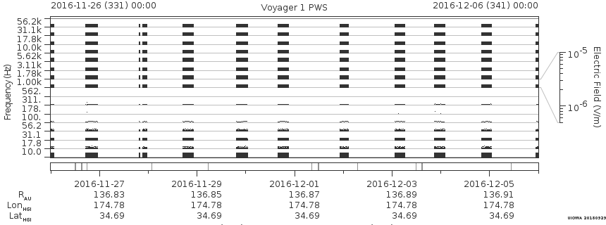 Voyager PWS SA plot T161126_161206