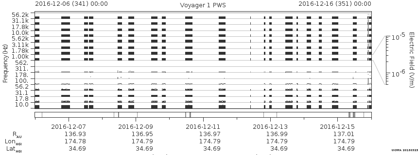 Voyager PWS SA plot T161206_161216