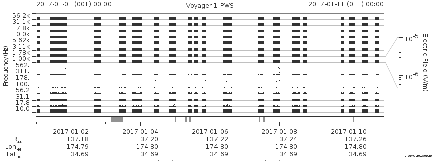 Voyager PWS SA plot T170101_170111