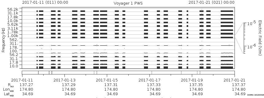 Voyager PWS SA plot T170111_170121