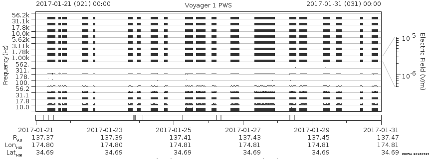 Voyager PWS SA plot T170121_170131
