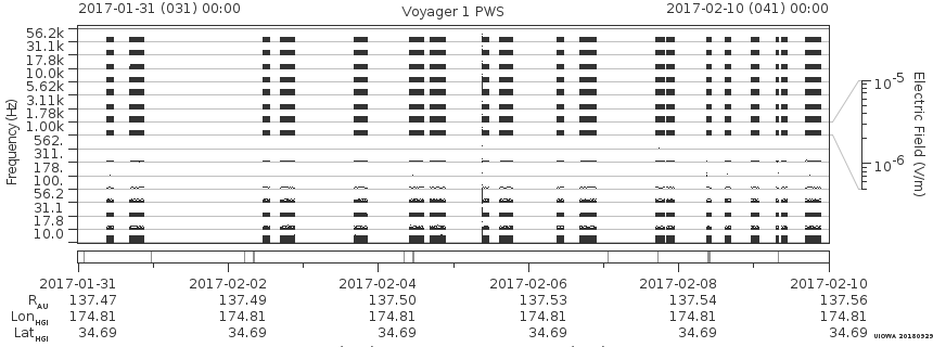 Voyager PWS SA plot T170131_170210