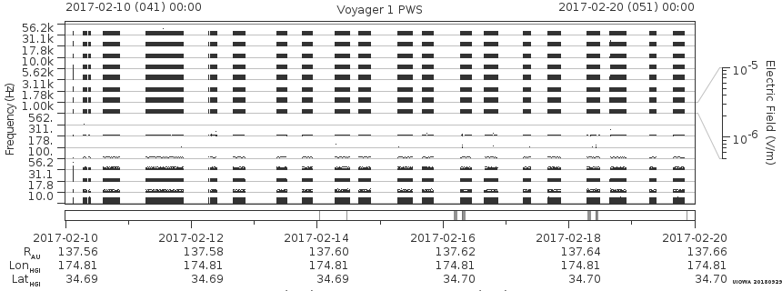 Voyager PWS SA plot T170210_170220
