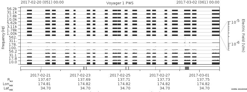 Voyager PWS SA plot T170220_170302