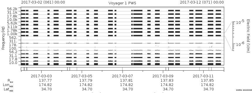 Voyager PWS SA plot T170302_170312