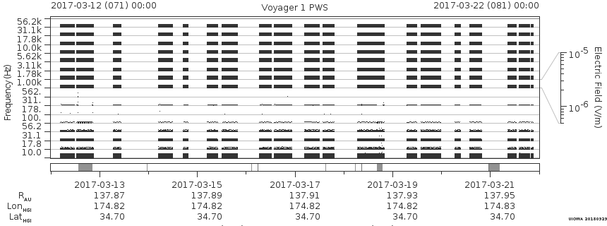 Voyager PWS SA plot T170312_170322