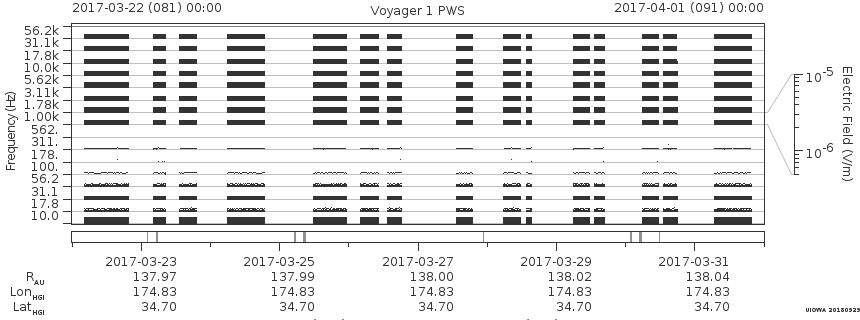 Voyager PWS SA plot T170322_170401