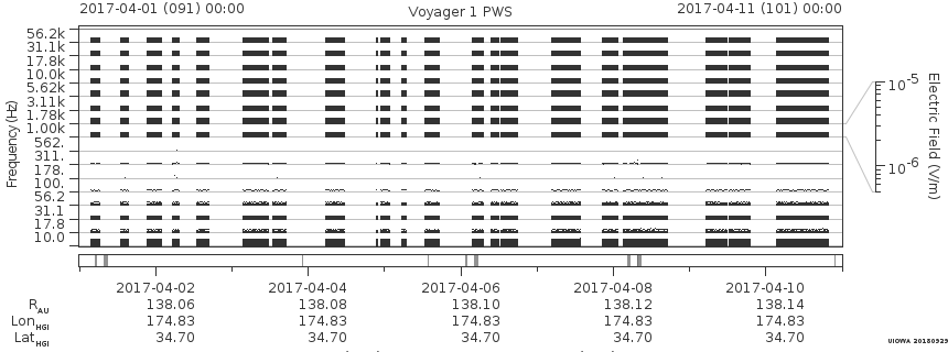 Voyager PWS SA plot T170401_170411