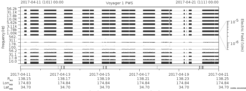 Voyager PWS SA plot T170411_170421