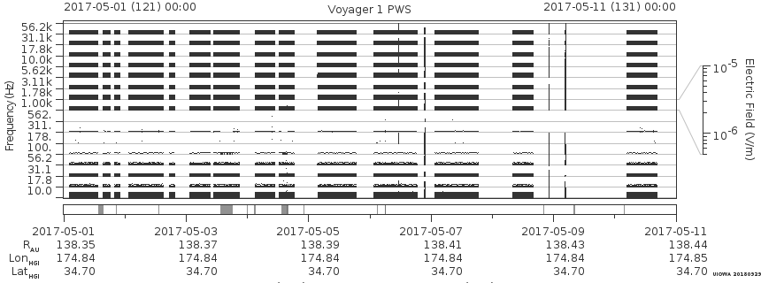 Voyager PWS SA plot T170501_170511