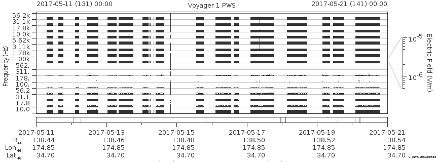 Voyager PWS SA plot T170511_170521