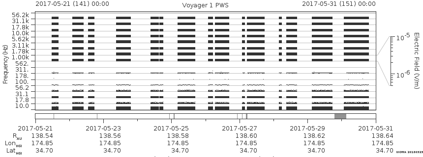 Voyager PWS SA plot T170521_170531