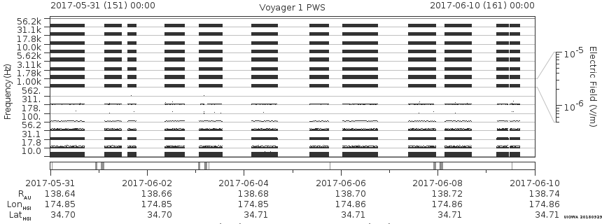 Voyager PWS SA plot T170531_170610