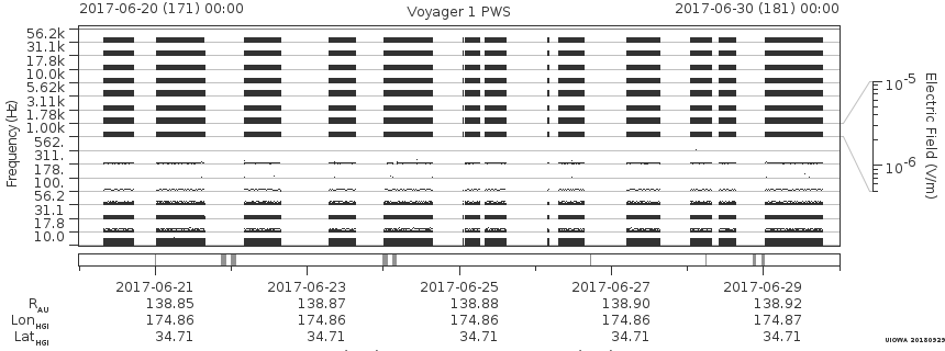 Voyager PWS SA plot T170620_170630