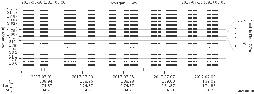Voyager PWS SA plot T170630_170710