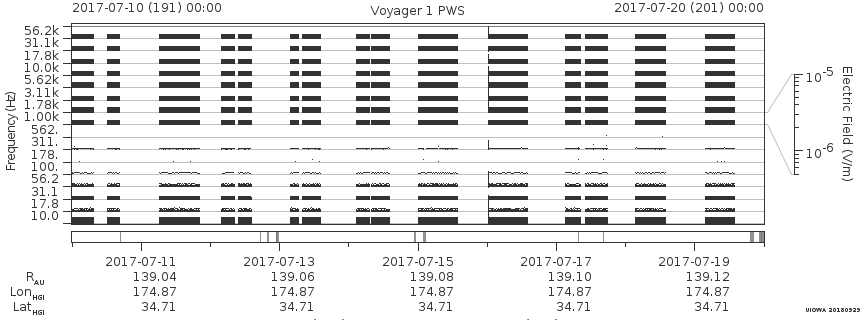 Voyager PWS SA plot T170710_170720