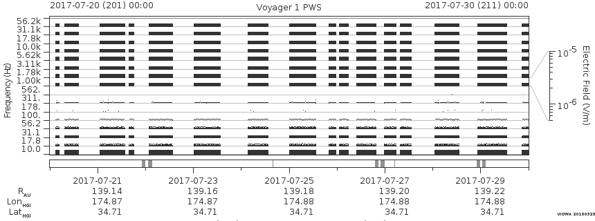 Voyager PWS SA plot T170720_170730