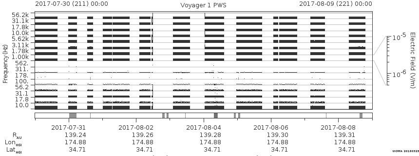 Voyager PWS SA plot T170730_170809