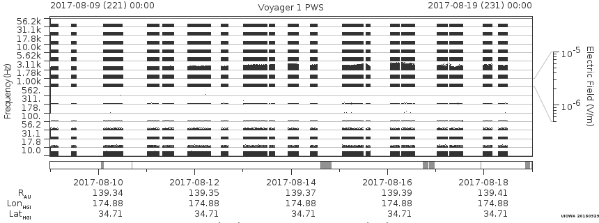 Voyager PWS SA plot T170809_170819