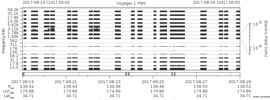 Voyager PWS SA plot T170819_170829