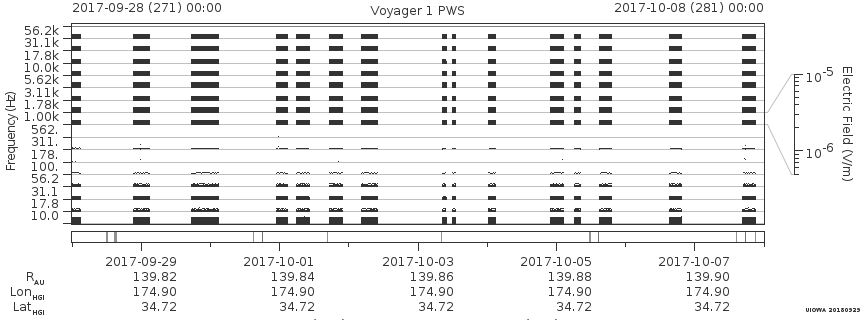 Voyager PWS SA plot T170928_171008