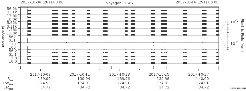 Voyager PWS SA plot T171008_171018