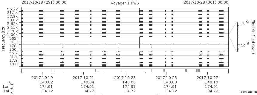 Voyager PWS SA plot T171018_171028